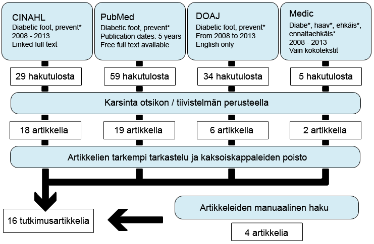 19 Kuvio 2. Tiedonhakuprosessin kulku. Viidennen vaiheen haulla pyrittiin pääasiallisesti täydentämään aiemmin löytyneen materiaalin mahdollisia puutteita.