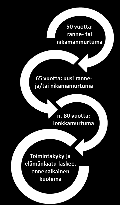 TYYPILLINEN MURTUMAKETJU (mukaillen Aro 2012, Eisman ym.