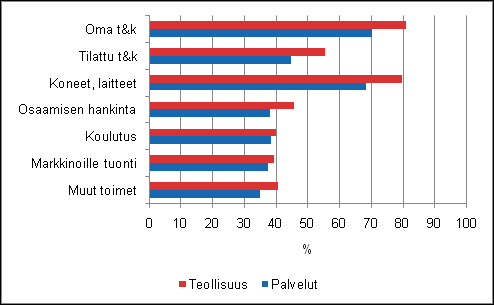 9 Kuvio 1. Innovaatiotoimien yleisyys teollisuudessa ja palveluissa 2006 2008, osuus innovaatiotoimintaa harjoittaneista (Innovaatiotoimien 2010). Taulukot.