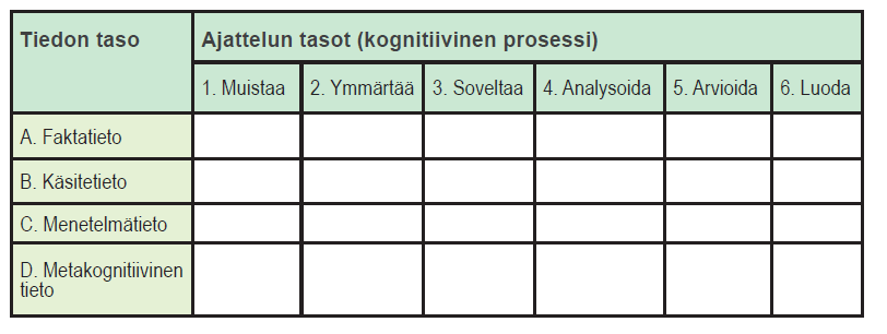 Monialainen ja eheyttävä työskentely tukemaan ajattelutaitoja Taksonomiataulu (Krathwohl 2002)