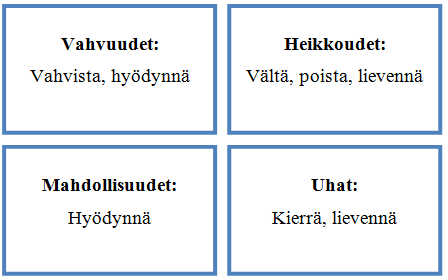 15(16) 2.3.5 Swot-analyysi Yhteenvetoanalyysin tarkoituksena on yhdistää yrityksen sisäisen ja ulkoisen toimintaympäristöjen tekijät.