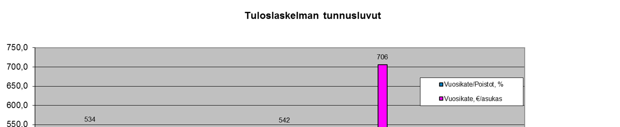 TULOSLASKELMAN TUNNUSLUKUJA: Kaavio 2. Vuosikate/poistot, % ja vuosikate /asukas.