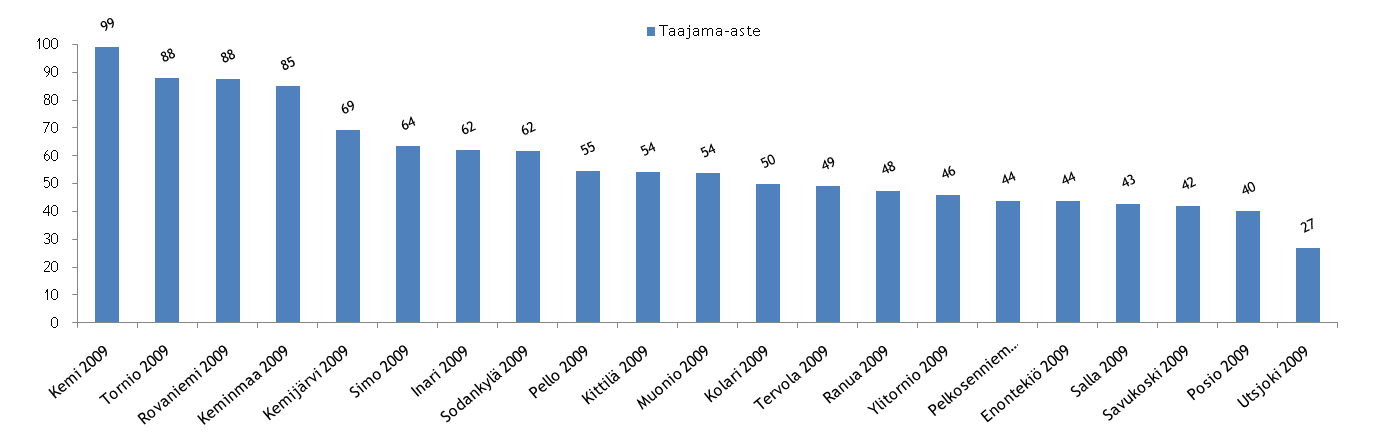 Kuva 3: Kuntien taajama-aste Optimointivara Palvelujen optimoinnilla saavutetaan tehostamista kummankin sairaanhoitopiirin osalta.