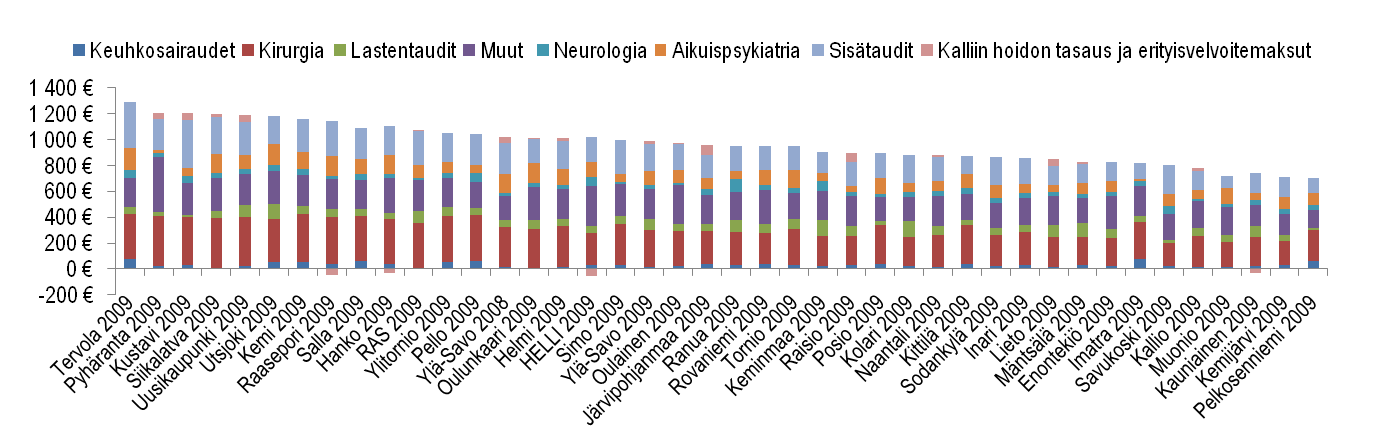 Laskennallisesti jos Lapin kunnat pääsisivät Länsipohjan tasolla hoito- ja hoivapalveluissa kustannusvaikutus olisi vastaanottopalveluissa 10 milj. ja hoito- ja hoivapalveluissa 12 milj.