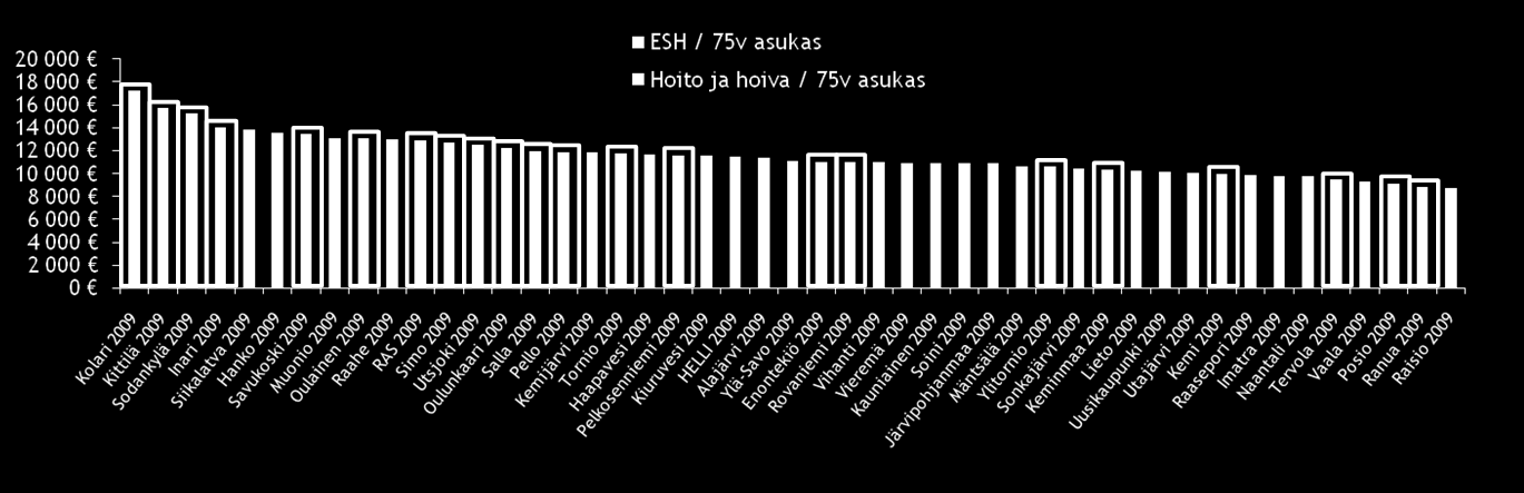 Erikoissairaanhoidon käyttö peilattuna vastaanottopalveluihin ja hoito- ja hoivapalveluihin Kuva 5: Yli 75 vuotta täyttäneiden asukkaiden erikoissairaanhoidon asukaskohtaiset kustannukset ( / 75v