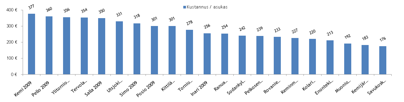 Kustannus käyntiä kohden on Länsi-Pohjassa 316 ja Lapin sairaanhoitopiirissä 426 (sisältäen kl neurofysiologia).