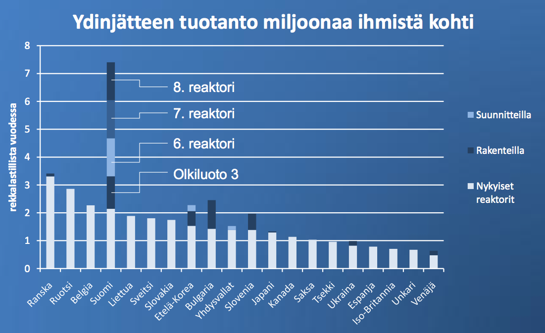 7. Ydinvoiman lisärakentaminen nostaisi Suomen ylivertaiseksi ykköseksi ydinjätteen tuottamisen kansainvälisessä vertailussa.