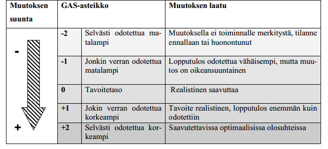 lo, prosenttiosuus) tai laadullinen (esim. kyky hallita tunteensa) ja se tehdään mitattavaksi asteikon avulla (Autti-Rämö ym. 2010).