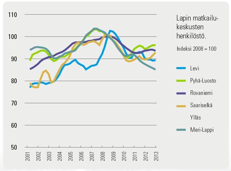 Lapin matkailukeskusten