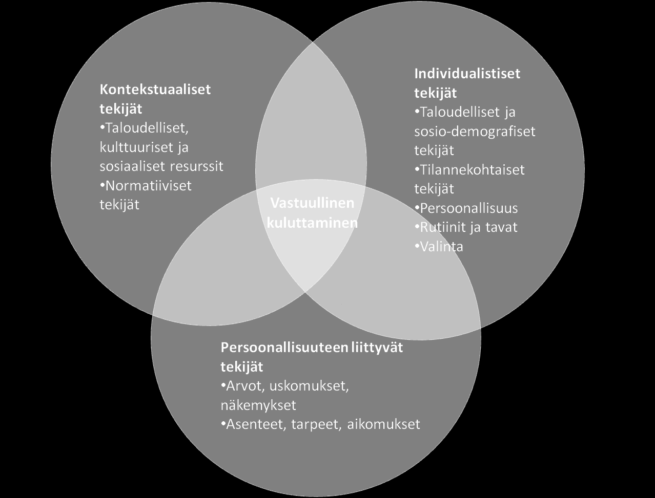 14 Kuvio 2: Vastuullisen kuluttamisen elementit Haanpäätä mukaillen (Haanpää 2007: 15). Kuviosta käy ilmi vastuullisen kulutuksen kontekstuaalinen luonne.