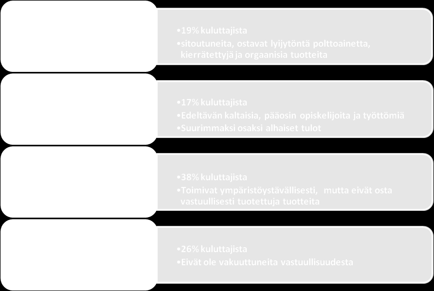 26 Kuvio 5: Vihreiden kuluttajien segmentointi (mukailtu