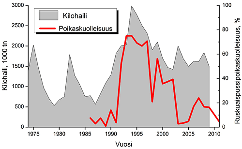 Kuvassa on M74-oireyhtymään kuolleiden ruskuaispussipoikasten osuus prosentteina (punainen viiva) vuosina