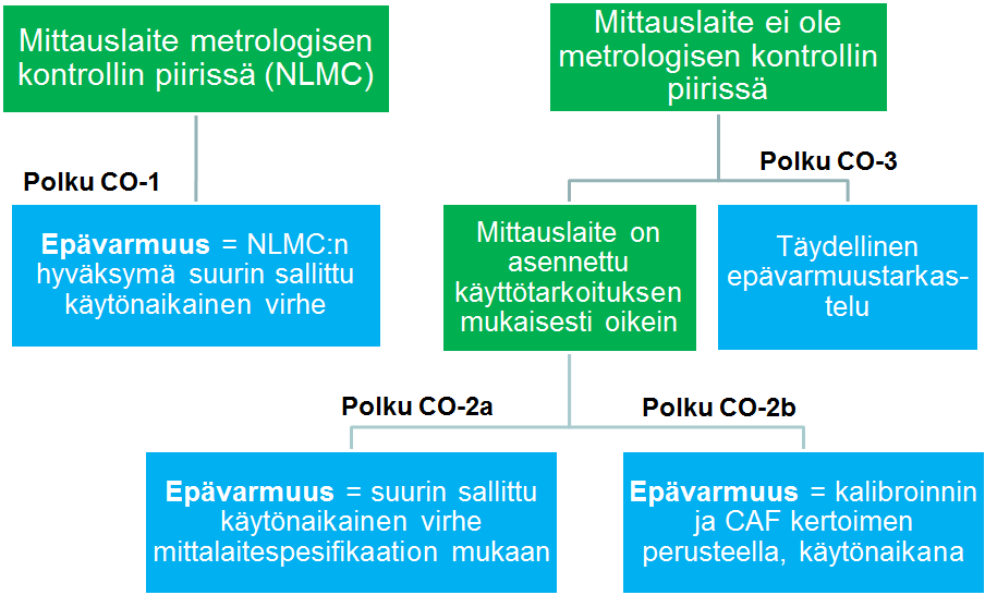 23 (28) 6.2 Laskentaan perustuvat menetelmät 6.2.1 Mittauslaite on toiminnanharjoittajan omassa hallinnassa Kuva 5.