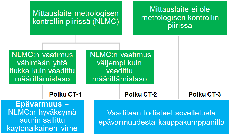 26 (28) ilmoitetaan menettelyllä johdettu mittauslaitteen suurin sallittu epävarmuus käytössä prosenttiyksiköissä yhden desimaalin tarkkuudella (+- X,X %) ilmoitetaan epävarmuustarkastelun tekijä