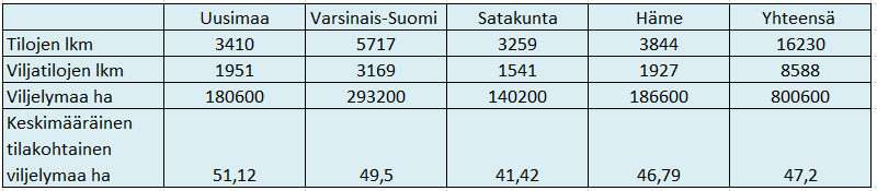 Kohdealueen osuus viljanviljelyn kokonaistuotannosta ja peltopinta-alasta on merkittävä.