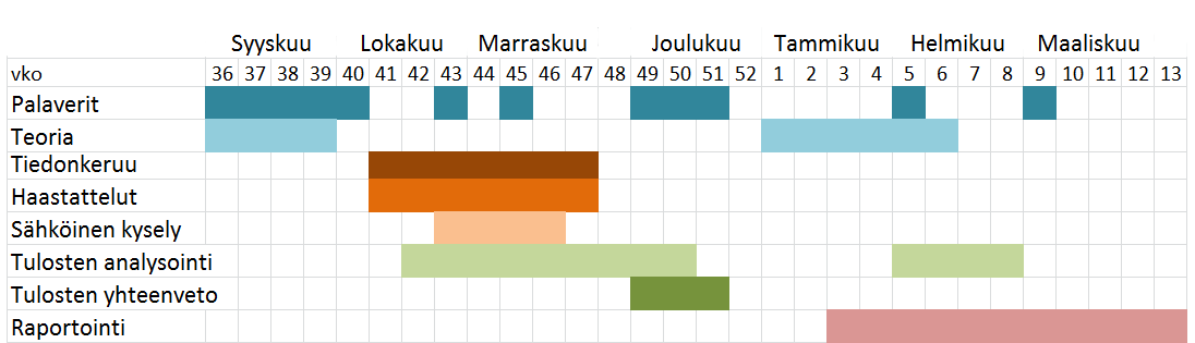 5.1 Aikataulu Tutkimus suoritettiin vuosina 2014 2015. Kuviosta 2 näkyy tutkimuksen eteneminen viikkokohtaisesti. Tutkimuksessa käytetty aineisto on kerätty loka marraskuussa 2014.