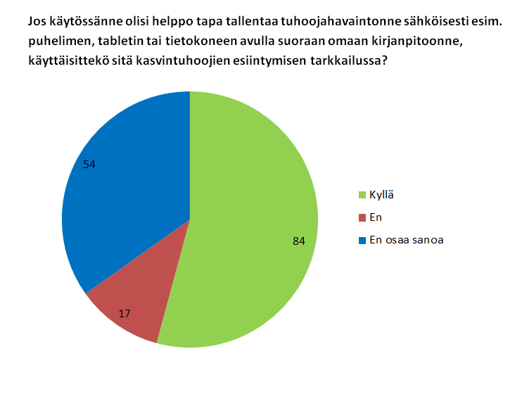 Kuvio 3. Sähköisen kyselyn perusteella viljelijät ovat kiinnostuneita kirjaamaan kasvintuhoojahavaintojaan sähköisesti mobiililaitteen tai tietokoneen avulla.