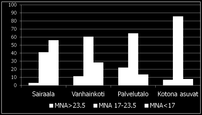 Ravitsemustila Soini H, Suominen M, Muurinen S, Strandberg TE,Pitkala KH: Frequency of malnutrition in Older Adults: A Multinational Perspective Using the Mini Nutritional Assessment.