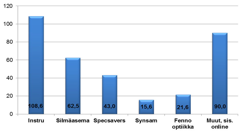 10 Kuvio 2. Suomen optisen alan liikevaihto vuonna 2011 (Suomen optinen toimiala 2012a).