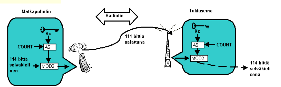 36 Kuva 12. GSM-verkon salaus (Heikkilä 1999). 5.2.3. UMTS-autentikointi UMTS-verkon autentikointi perustuu kättelyviesteihin, kuten GSM-verkossakin, mutta toiminnassa on merkittäviä eroja.