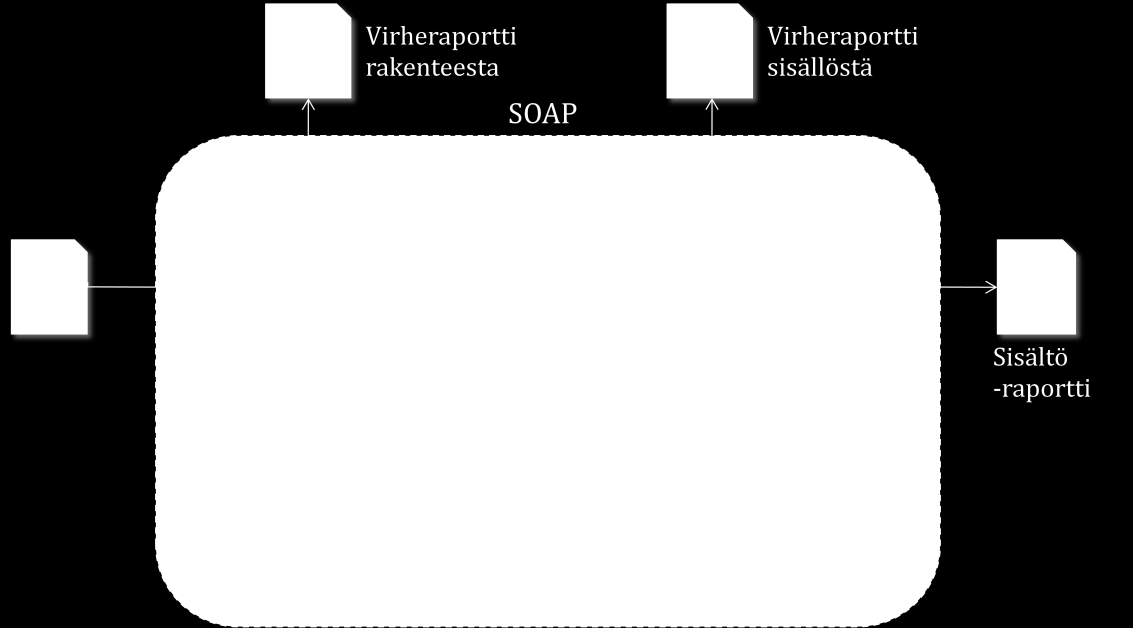 Kuva 5: XHTML+RDFa validointipalvelu XHTML+RDFa-asiakirja lähetetään SOAP-viestinä validointipalvelulle. Validointipalvelu tarkastaa XHTML-asiakirjan valittuja DTD-moduuleita vasten.