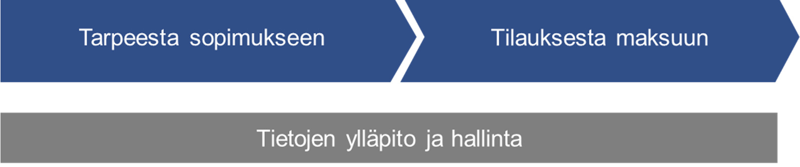tunnistettu hankintojen prosessialueiden / pääprosessin pohjalta arvioimalla, mitkä palvelut tarvitaan mihinkin prosessiin ja