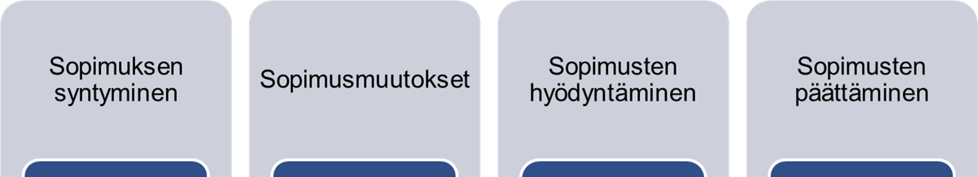 Sopimusten elinkaarenhallinnan palvelut Keskeisimpänä koko sopimusten elinkaaressa on hyvä sopimushallintapalvelu, jolla voidaan hallita sopimuksen muutoksia (esim.