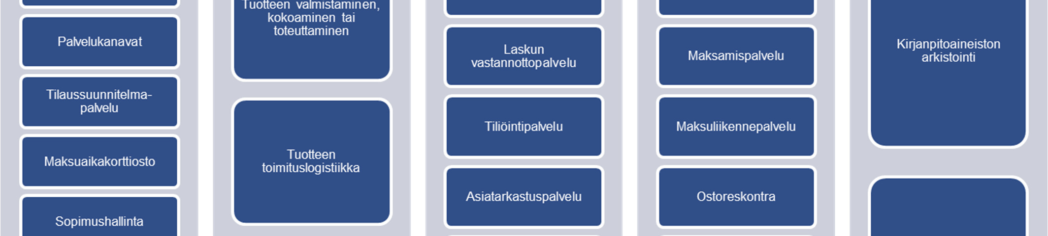 valinta. Edellisessä vaiheessa on jo määritetty palvelut ja tuotteet, joita valituilta toimittajilta voidaan hankkia ja näiden yksikköhinnat tai kokonaishinnat.