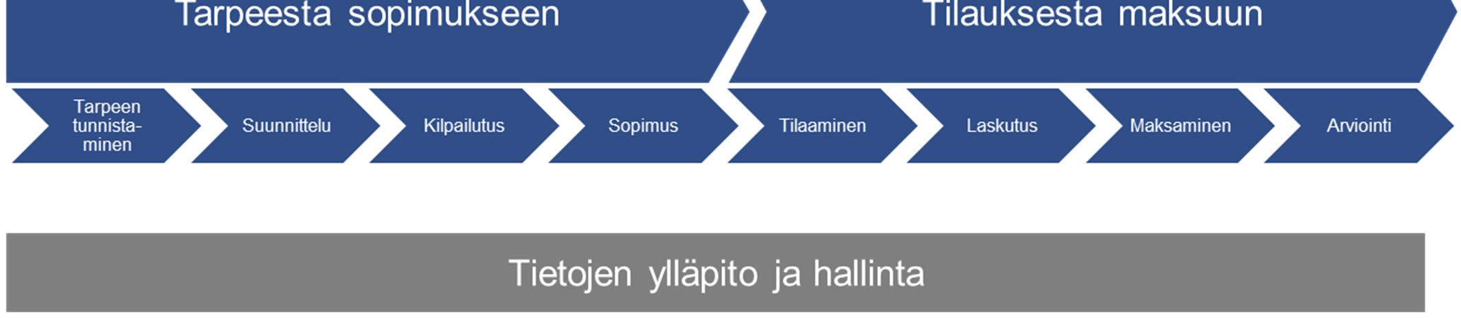 pre award -prosessivaihe) ja Tilauksesta maksuun (ns. post award -prosessivaihe) Olennaista on kuitenkin hallita ja toteuttaa koko hankintojen elinkaariprosessi yhtenäisenä kokonaisuutena.