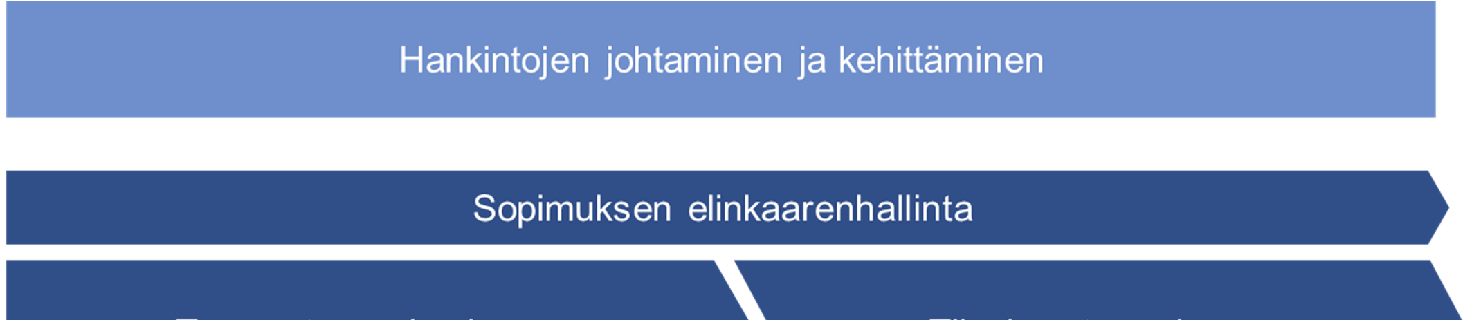 Valtion hankintatoimen tavoitearkkitehtuuri 14.3.