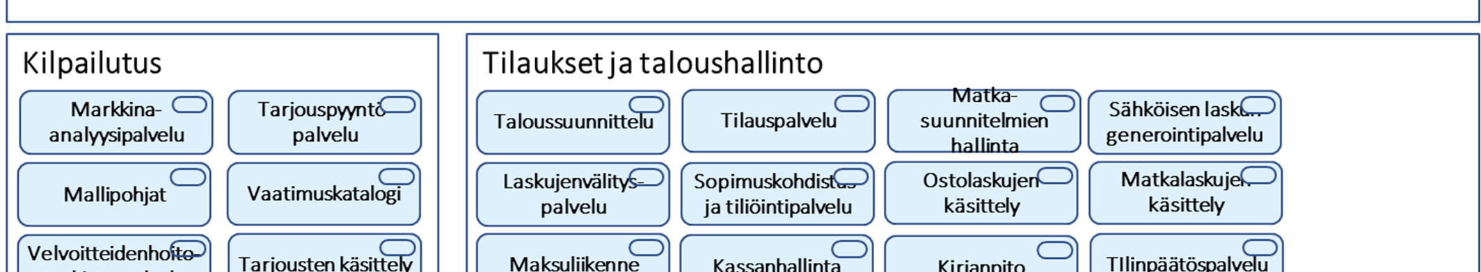 loogiset tietojärjestelmäpalvelut jäsentyvät seuraavasti: Kuva 29 Valtionhallinnon hankintatoimea tukevat keskeiset