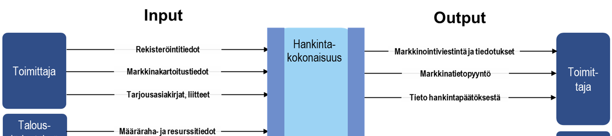 Valtion hankintatoimen tavoitearkkitehtuuri 14.3.