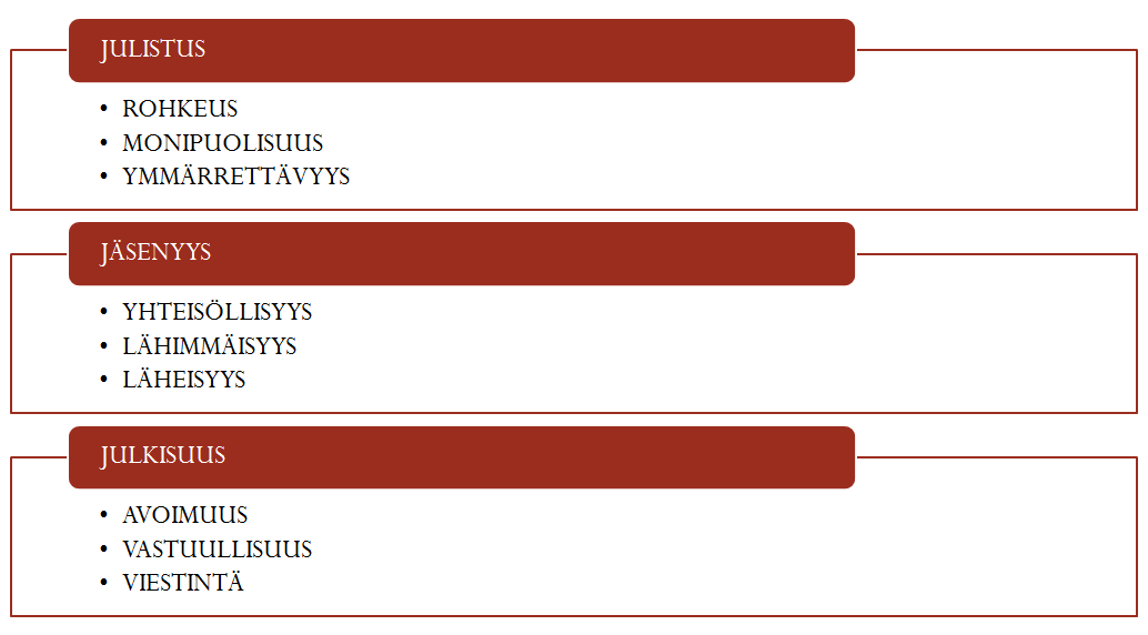 Kirkkoneuvosto 18.11.2015 Sivu 7 2.2 Seurakunnan strategiset painopisteet vuosille 2016-2020 2.3 Toiminnan suunnittelussa noudatetut periaatteet Piirien ja kerhojen toteuttamista ohjaava taulukko.