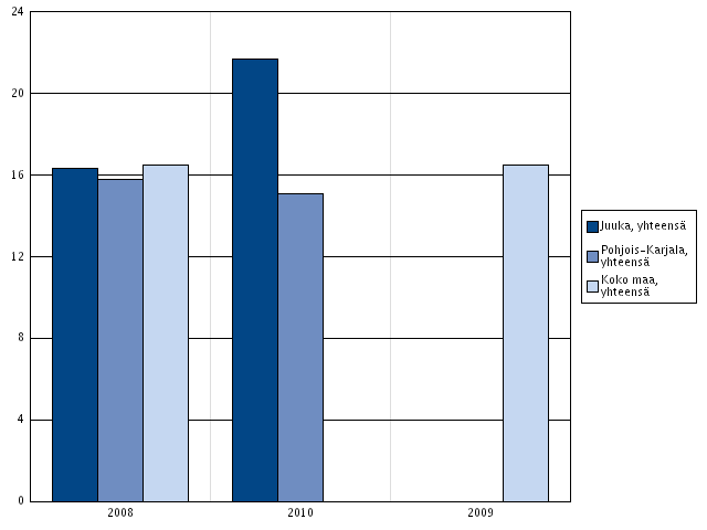 4.1.2 Humalajuominen: 8. ja 9. luokan oppilaat Humalajuominen ja alkoholi ovat tunnettuja riskejä kehittyvälle nuorelle. V.