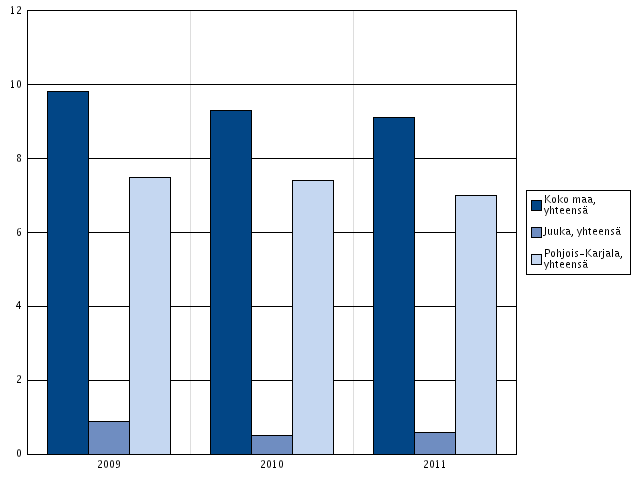 4.2.2 Päihdehuollon avopalvelussa olleet asiakkaat Juuan päihdehuollon avopalveluiden osuus vuosina 2009-2011 on ollut huomattavasti vähäisempää kuin seudullisesti tai valtakunnallisesti.