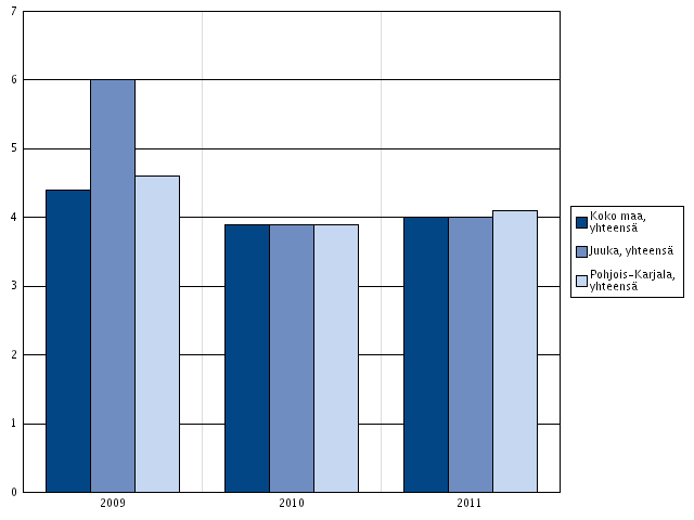 4.2.4 Poliisin tietoon tulleet rattijuopumustapaukset Indikaattori kuvaa sekä rattijuoppoon itseensä että ympäristöön kohdistuvaa turvallisuusriskiä.