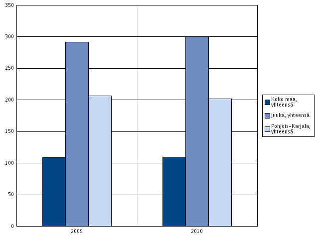 4.3 Mielenterveyspalvelujen indikaattorit 4.3.1 Perusterveydenhuollon mielenterveyskäynnit Terveyskeskuksessa muun ammattihenkilökunnan kuin lääkärin vastaanotolla toteutuneet mielenterveysasioihin