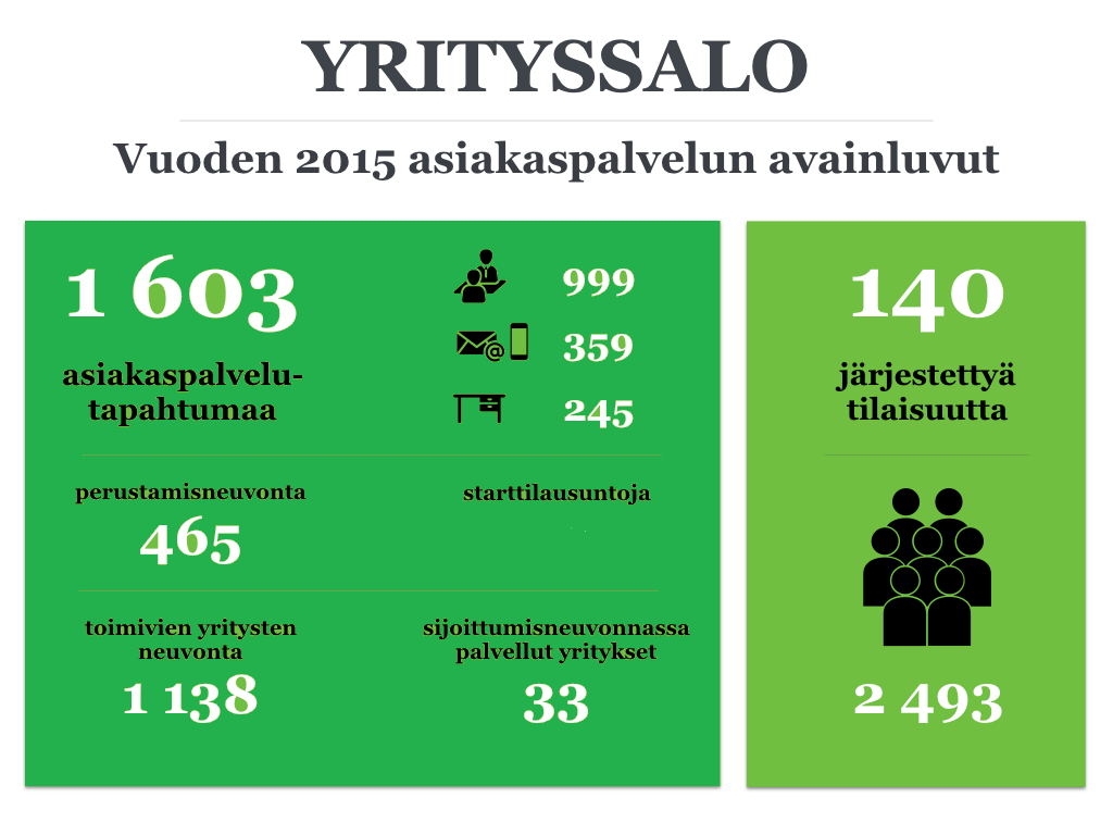 10 2.1.6 Yrityskummitoiminta Salon seudun yrityskummit ovat Suomen Yrityskummit ry:n jäseniä ja toimivat itsenäisenä ja varsin aktiivisena osana Varsinais-Suomen yrityskummeja.