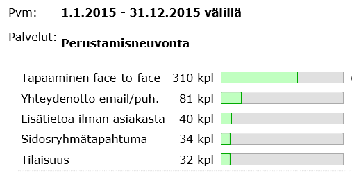 Neuvonnan tavoitteena on, että yritysideoista syntyy alueelle menestyviä yrityksiä ja että yrittäjäkandidaatti saa päämäärät paperille ja löytää oikeat kontaktit heti alkutaipaleelle.