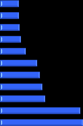 Kuopion nettomuutto kunnittain vuosina 2007-2013 Kuopio sai muuttovoittoa 207 kunnasta, muuttotappiota 54 kunnasta ja 59 kunnan kohdalla muuttotase oli pyöreät nolla.