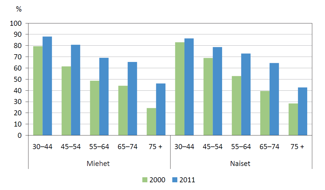 Terveytensä hyväksi tai melko hyväksi kokevien osuus (%) vuosina 2000 ja 2011 Lähde: Koskinen S, Manderbacka K, Aromaa A. Koettu terveys.