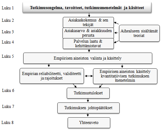 11 palvelukokemusta. Tämän myötä työhön saadaan viisi jonkin verran toisistaan eroavaa tutkimuskohdetta.