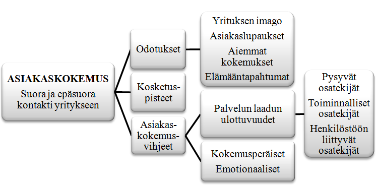 21 DiJuliuksen esittämä osatekijä on yhtä tärkeä, kun luodaan asiakaskokemuksesta kokonaiskuvaa.