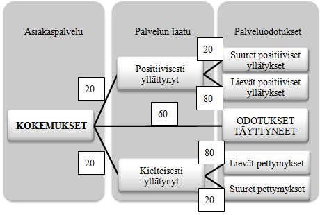 28 lähtötason ja pystyy hallinnoimaan itselleen toimivan elinkaaren. Jotta tämä olisi mahdollista, yrityksen tulee ymmärtää omat asiakaskeskeisyyteen liittyvät tavoitteet. 2.3.