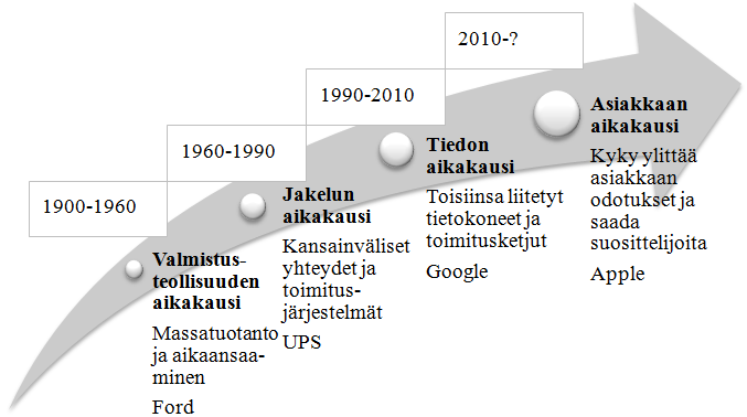 8 Kuvio 1. Kilpailukeinojen aikakaudet (Manning & Bodine 2014: 16).