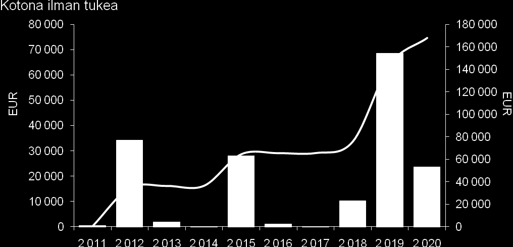 Kustannusvertailu antoi seuraavat kustannuskertymät kymmenen vuoden tarkastelujaksolla: Laitoshoitopainotteinen 236 558 euroa (kuvio 6) Ei aktiivista hoitokontaktia 167 900 euroa (kuvio 7)