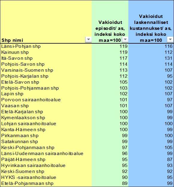 Taulukko 11. Ikä- ja sukupuolivakioitu erikoissairaanhoidon käyttö eri sairaanhoitopiireissä sekä laskennalliset kustannukset 2014, indeksi, koko maa = 100.