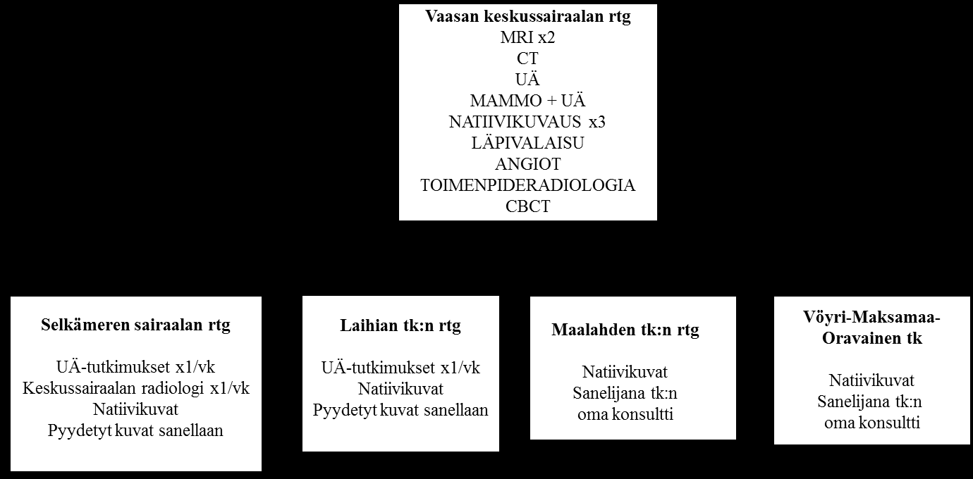 Kuvio 28. Kuvantamisen toteutus Vaasan keskussairaalan alaisuuteen kuuluvissa rtg yksiköissä Mammografiatoiminta on Vaasan sairaanhoitopiirin alueella toteutettu erilaisin kuntakohtaisin järjestelyin.