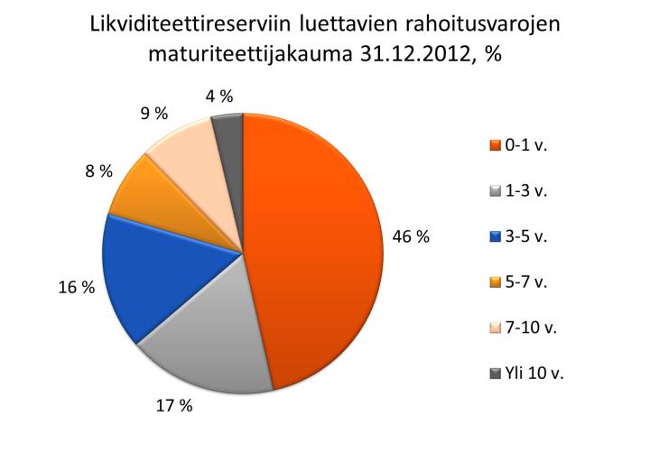 Investointitason vastuiden määrä säilyi korkealla tasolla, ongelmasaamisten ja erääntyneiden maksuerien määrä aleni vuodenvaihteesta.