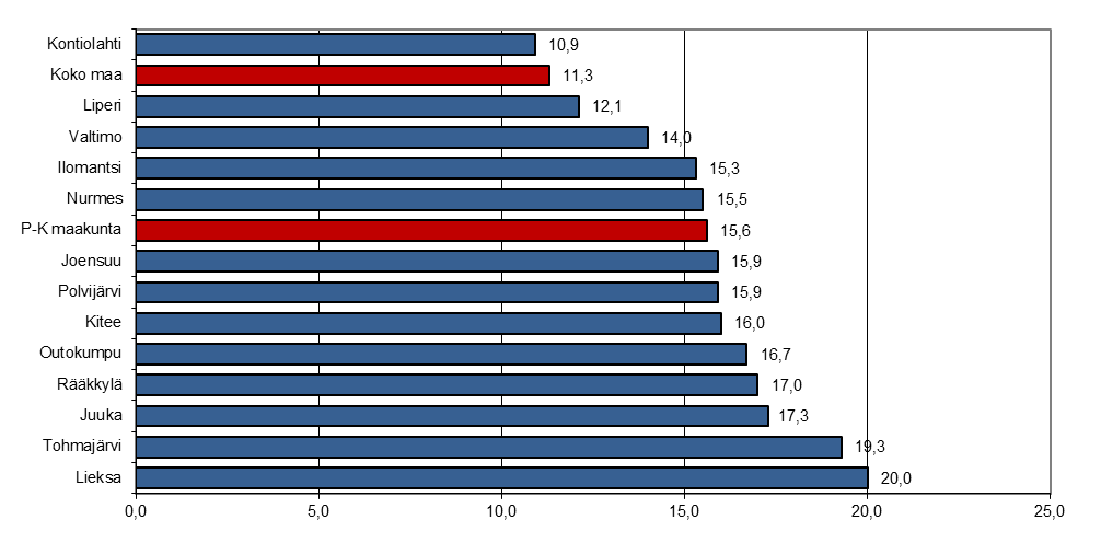 vuoden loppua korkeampi, oli työttömiä joulukuun 2013 lopussa lukumääräisesti kaksi vähemmän kuin edellisen vuoden lopussa (1055/1057). Miehiä oli vuoden lopussa työttömänä 652 (656 v.